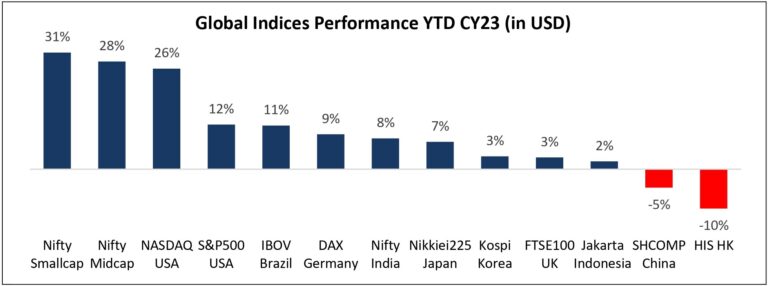 Small/Mid-caps have been massive outperformers YTD.