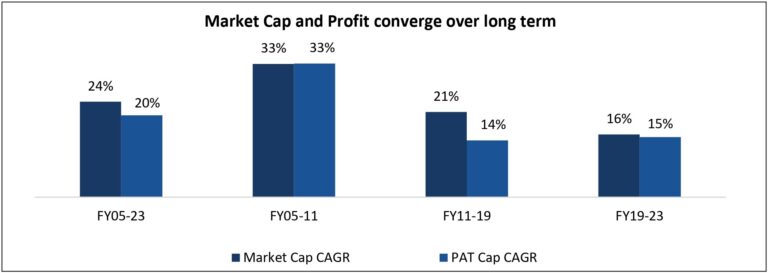 Market Cap CAGR and profits have converged over the long term.